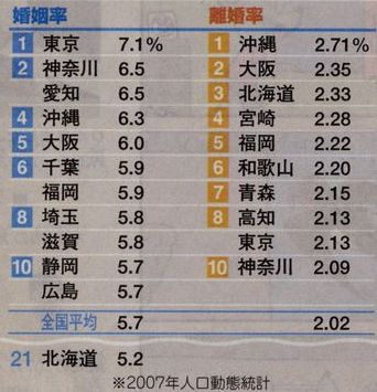 都道府県離婚率ランキング